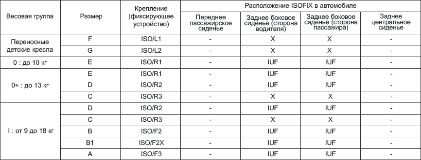 IUF =       ISOFIX, 