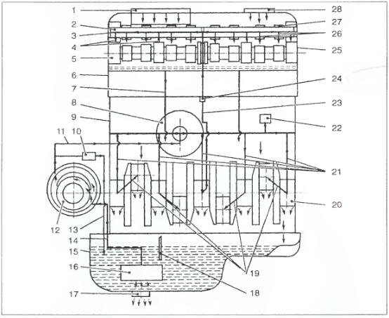 Рис. 2.32.1.Схема смазки двигателя: 1 - сапун; 2 - ось коромысел; 3 - внутренняя