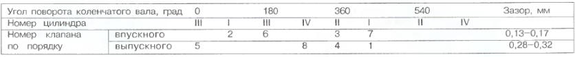 Таблица 2.23.1. Порядок регулировки зазоров в механизме привода клапанов