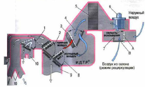 Рис. 11.2 Схема движения воздуха в блоке отопления и кондиционирования воздуха: