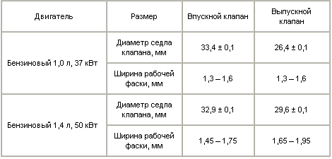 Размеры седел клапанов