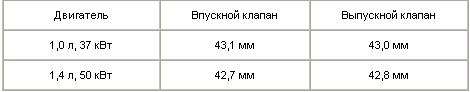 Предельно допустимое выступание клапанов
