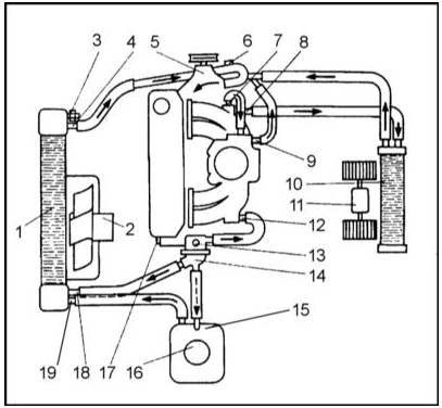 Схема системы охлаждения (карбюраторный двигатель 1.3 л) 1 — Радиатор 2 —
