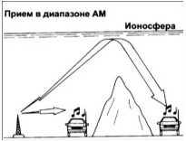 Распространение радиоволн диапазона АМ