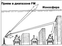 Распространение радиоволн диапазона FМ