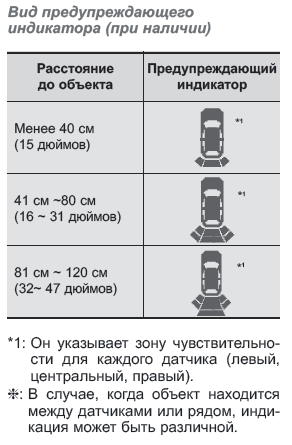Нарушение нормального функционирования системы помощи при парковке