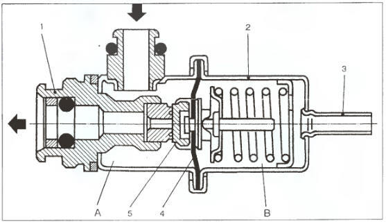 Рис. 2.45.1. Регулятор давления топлива: 1 - корпус; 2 - крышка; 3 — патрубок
