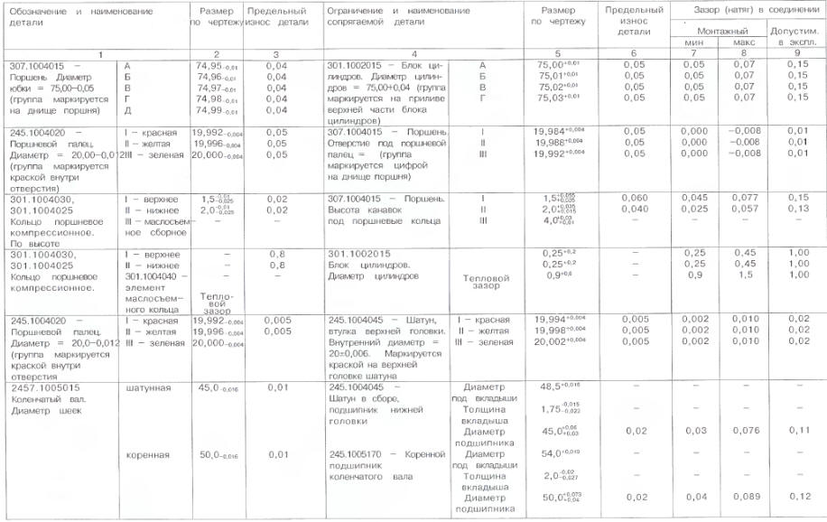 Номинальные размеры, предельные износы, зазоры и натяги в основных сопряженных