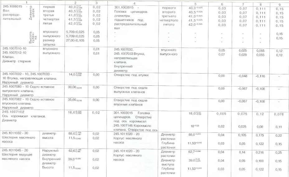 Номинальные размеры, предельные износы, зазоры и натяги в основных сопряженных