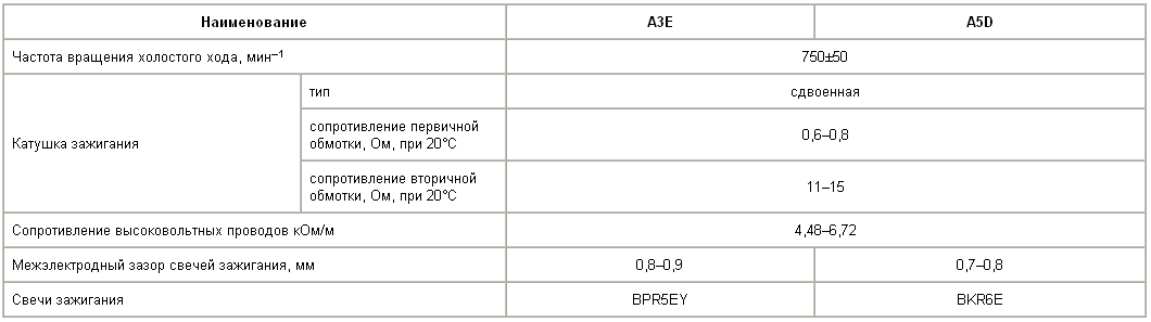 Моменты затяжки, Н•м