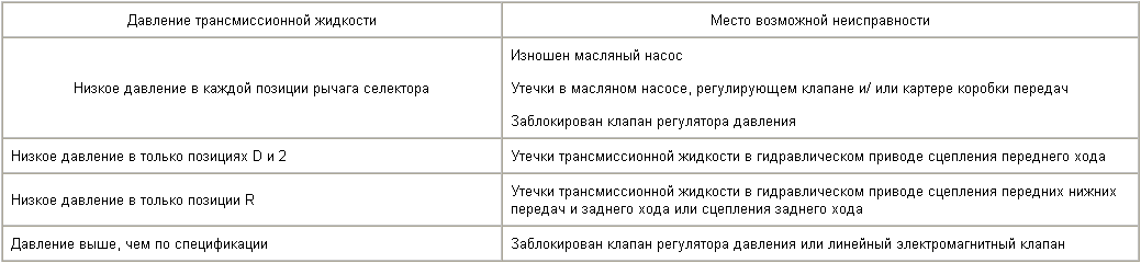 Проверка уровня и замена жидкости в автоматической коробке передач