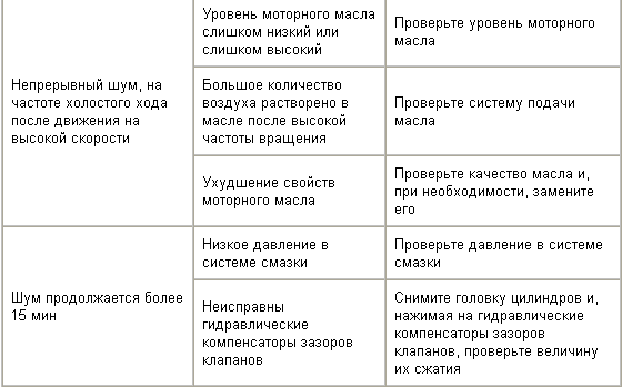 Основные неисправности гидравлических компенсаторов зазоров клапанов, причины