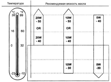 Для обеспечения оптимальной смазки и максимальной защиты двигателя выберите масла,