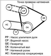 2. Специальным прибором измерьте натяжение ремня привода генератора. При отсутствии