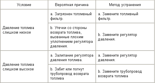 10. Остановите двигатель и через 5 мин на манометре прочтите значение давления