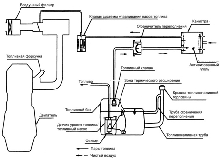 Схема системы улавливания паров топлива