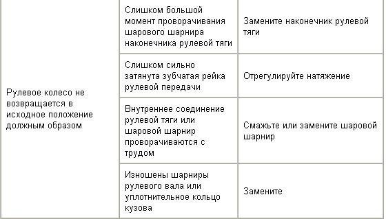 Поиск и устранение неисправностей (рулевое управление без усилителя)