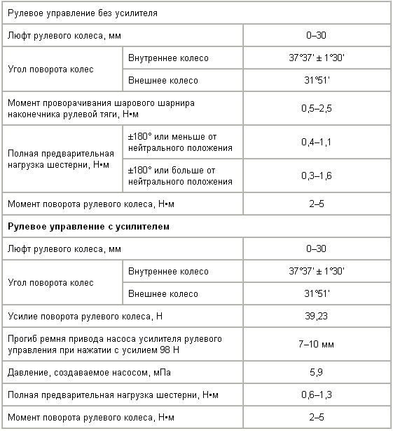 Регулировочные данные