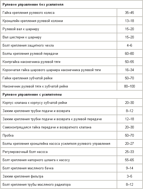 Моменты затяжки, Н•м