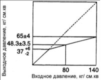 2. Нажмите педаль тормоза и измерьте входное и выходное давления. Если давления