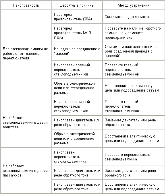 Поиск и устранение неисправностей стеклоподъемников с электрическим приводом
