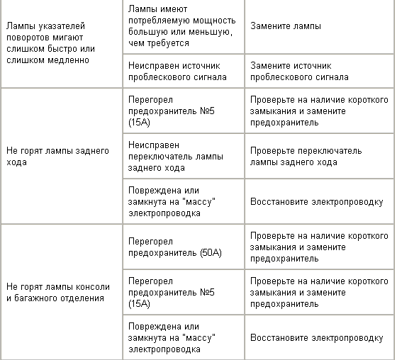 Поиск и устранение неисправностей системы освещения