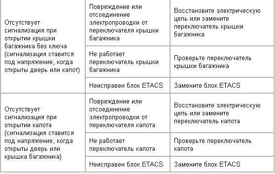 Поиск и устранение неисправностей электронной сигнализации (ETACS – Electronic Time