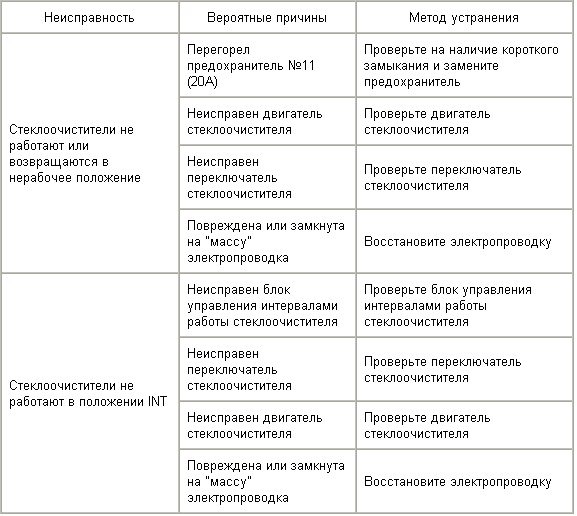 Поиск и устранение неисправностей переключателя стеклоочистителя