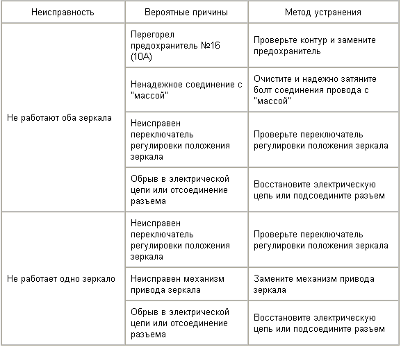 Поиск и устранение неисправностей наружного зеркала заднего вида с электрическим